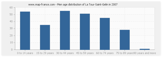 Men age distribution of La Tour-Saint-Gelin in 2007